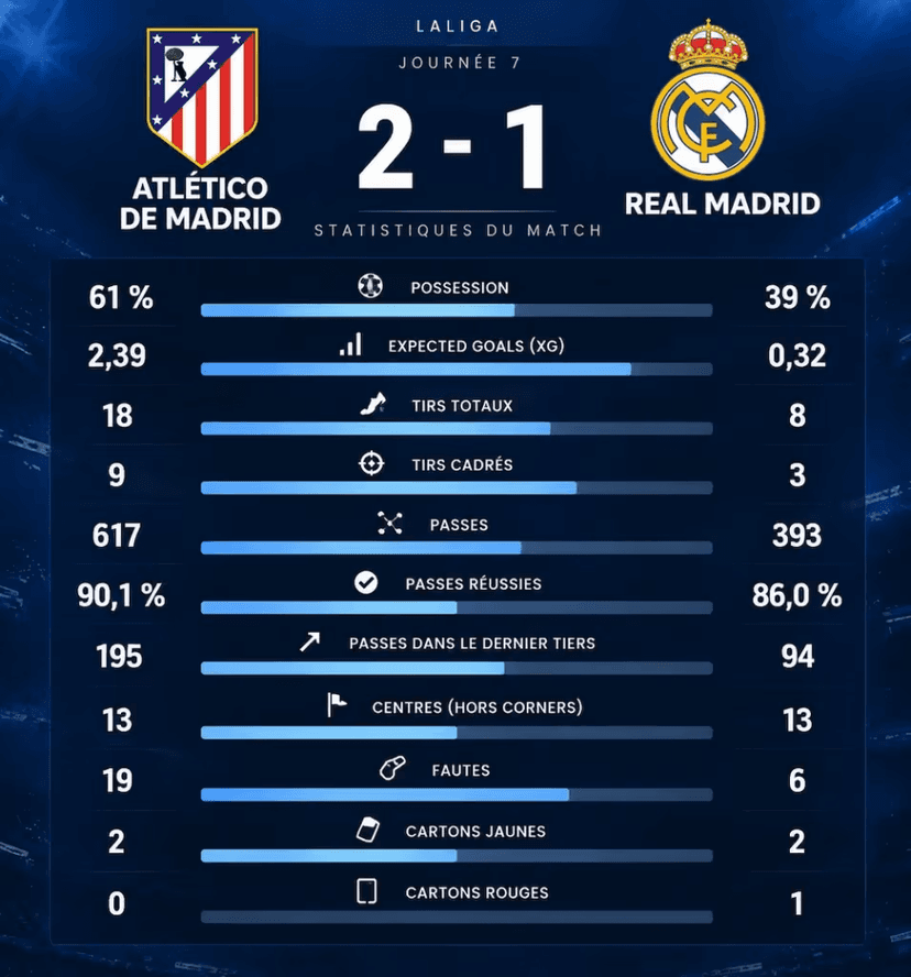 Las cifras desastrosas del Real Madrid frente al Atlético