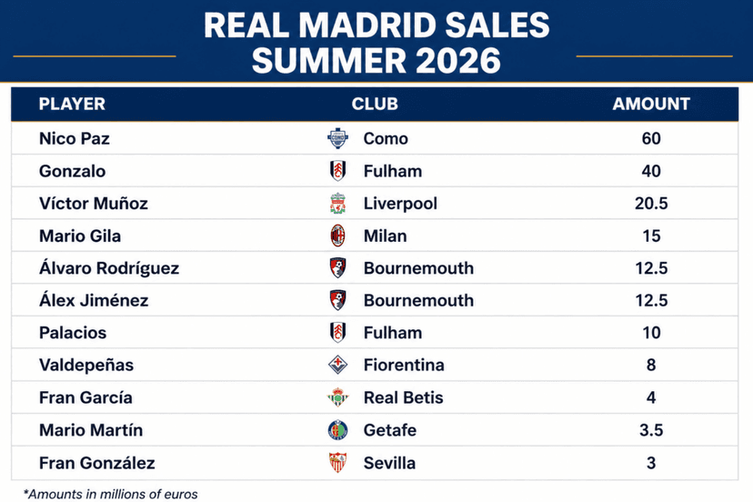 Real Madrid Breaks Record with €189 Million Milestone