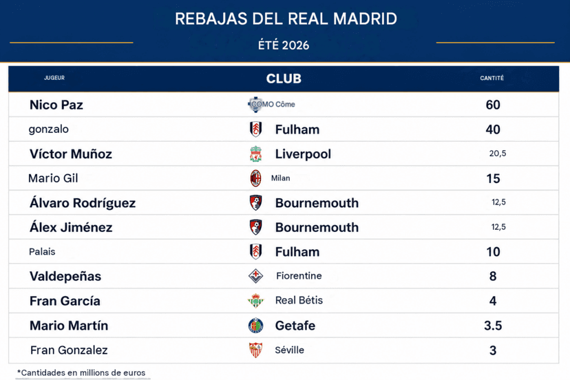 Le Real Madrid atteint un record historique de 189 millions d'euros.